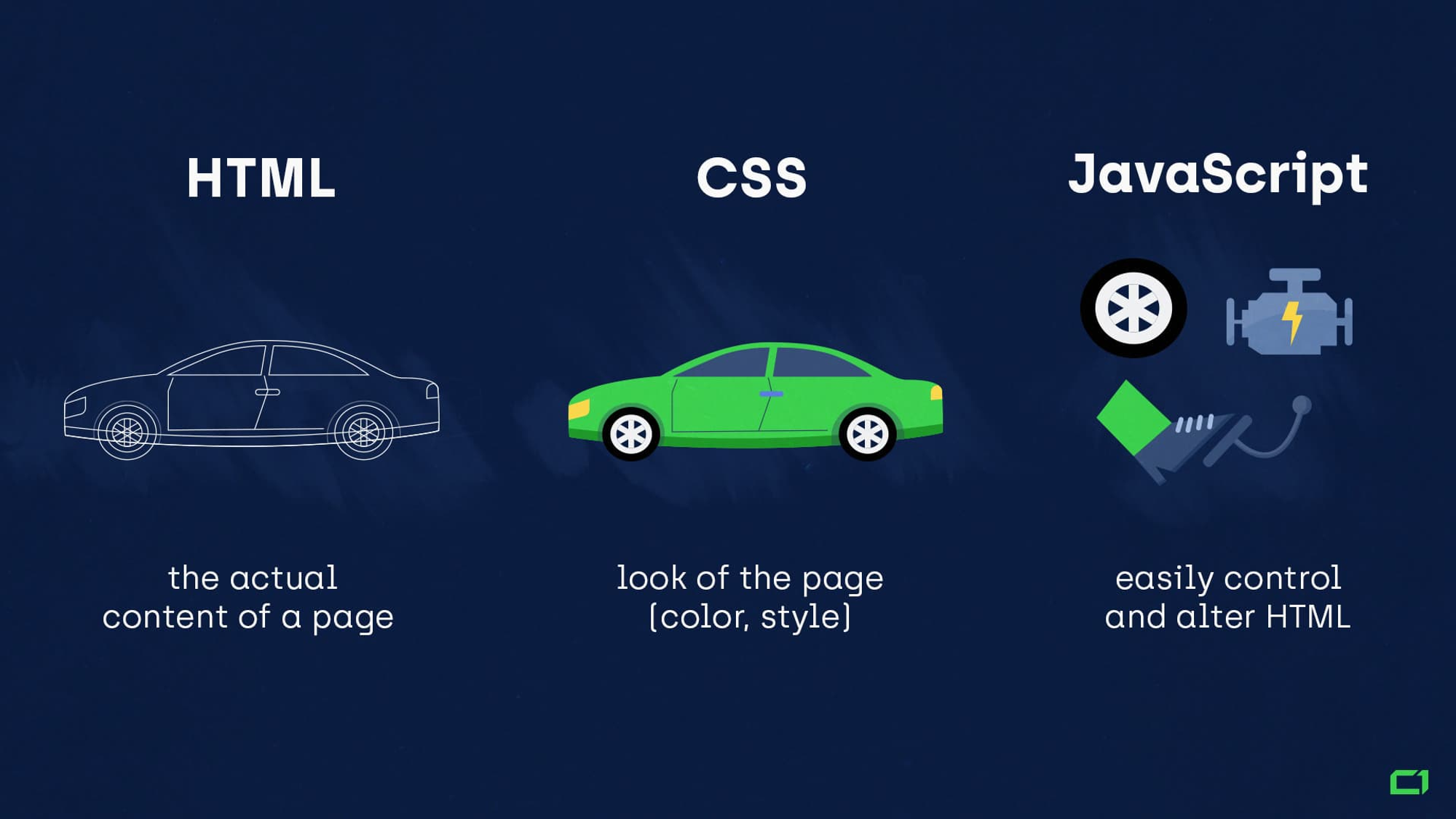 Image: Functions Of HTML, CSS and JavaScript